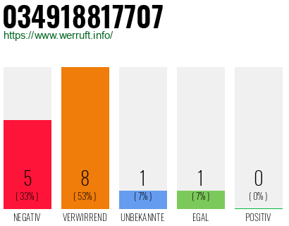 Rufnummer 034918817707 Telefonnummer 034918817707