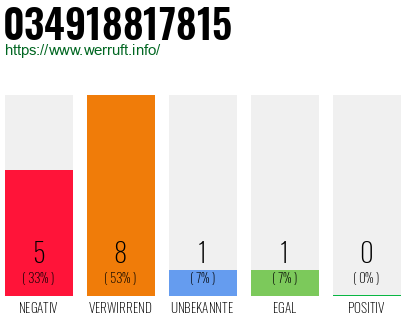 Rufnummer 034918817815 Telefonnummer 034918817815
