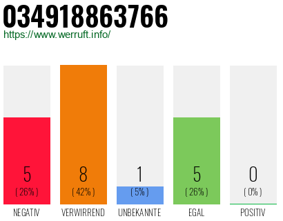 Rufnummer 034918863766 Telefonnummer 034918863766