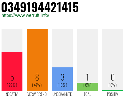 Rufnummer 0349194421415 Telefonnummer 0349194421415