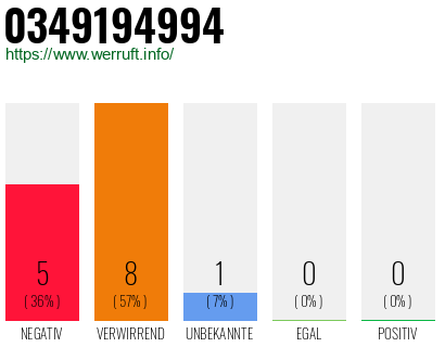 Rufnummer 0349194994 Telefonnummer 0349194994