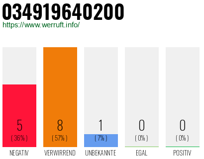 Rufnummer 034919640200 Telefonnummer 034919640200