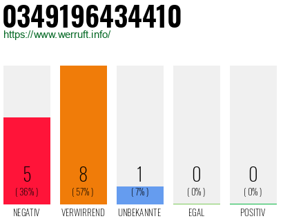 Rufnummer 0349196434410 Telefonnummer 0349196434410
