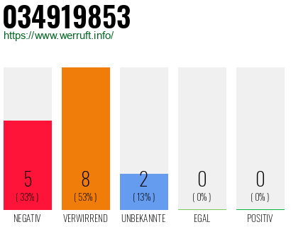 Rufnummer 034919853 Telefonnummer 034919853