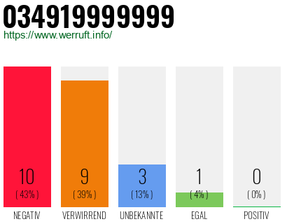 Rufnummer 034919999999 Telefonnummer 034919999999