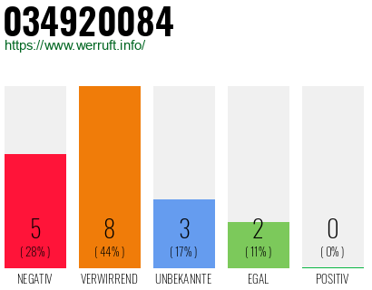 Rufnummer 034920084 Telefonnummer 034920084