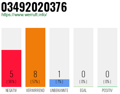 Rufnummer 03492020376 Telefonnummer 03492020376