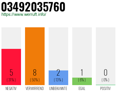 Rufnummer 03492035760 Telefonnummer 03492035760