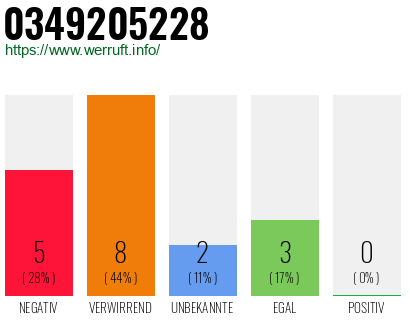 Rufnummer 0349205228 Telefonnummer 0349205228