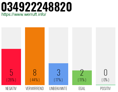 Rufnummer 034922248820 Telefonnummer 034922248820