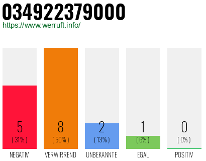 Rufnummer 034922379000 Telefonnummer 034922379000