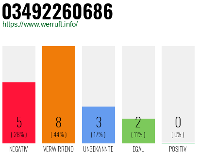 Rufnummer 03492260686 Telefonnummer 03492260686