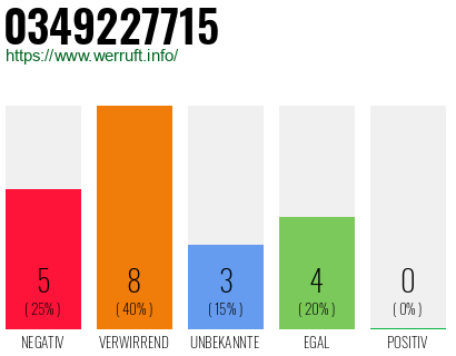 Rufnummer 0349227715 Telefonnummer 0349227715
