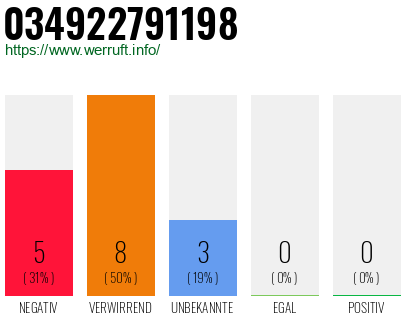 Rufnummer 034922791198 Telefonnummer 034922791198