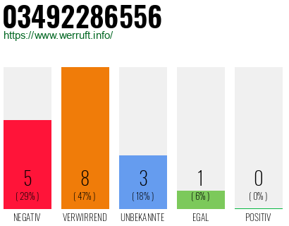 Rufnummer 03492286556 Telefonnummer 03492286556