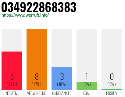 Rufnummer 034922868383 Telefonnummer 034922868383