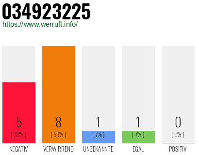 Rufnummer 034923225 Telefonnummer 034923225
