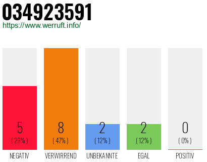 Rufnummer 034923591 Telefonnummer 034923591