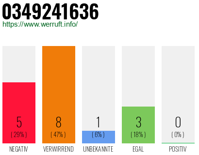 Rufnummer 0349241636 Telefonnummer 0349241636