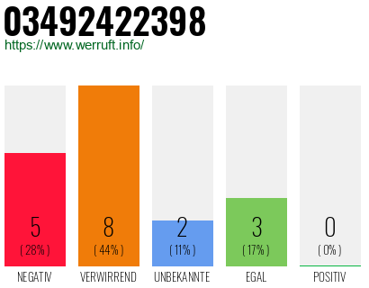 Rufnummer 03492422398 Telefonnummer 03492422398