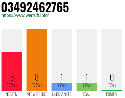 Rufnummer 03492462765 Telefonnummer 03492462765