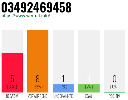 Rufnummer 03492469458 Telefonnummer 03492469458