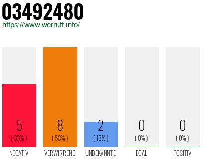 Rufnummer 03492480 Telefonnummer 03492480