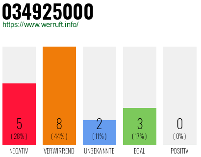 Rufnummer 034925000 Telefonnummer 034925000