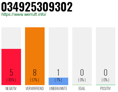 Rufnummer 034925309302 Telefonnummer 034925309302