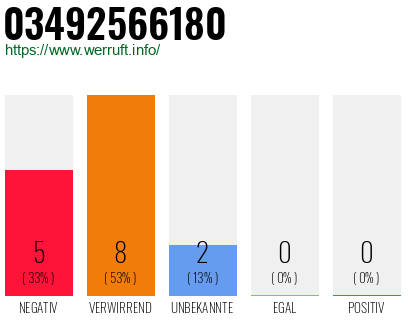 Rufnummer 03492566180 Telefonnummer 03492566180