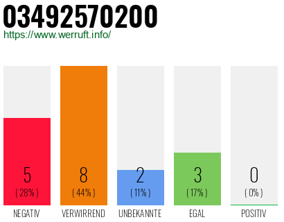 Rufnummer 03492570200 Telefonnummer 03492570200