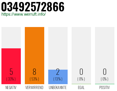 Rufnummer 03492572866 Telefonnummer 03492572866