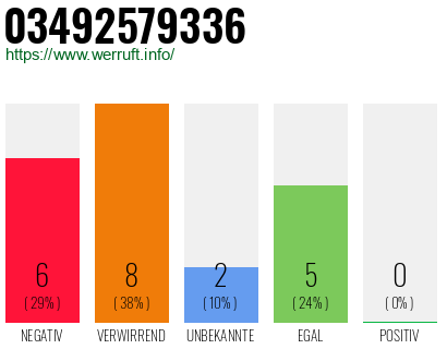 Rufnummer 03492579336 Telefonnummer 03492579336