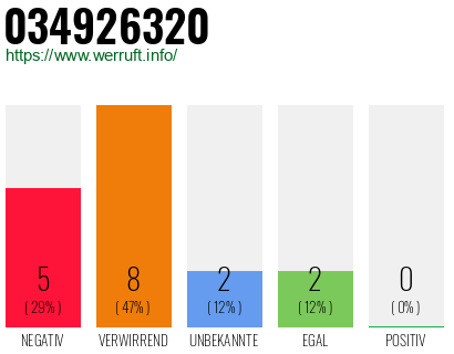Rufnummer 034926320 Telefonnummer 034926320