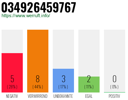 Rufnummer 034926459767 Telefonnummer 034926459767