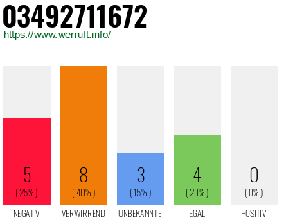 Rufnummer 03492711672 Telefonnummer 03492711672