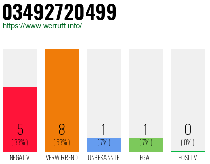 Rufnummer 03492720499 Telefonnummer 03492720499