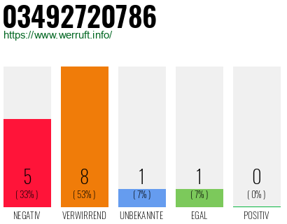 Rufnummer 03492720786 Telefonnummer 03492720786