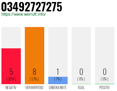 Rufnummer 03492727275 Telefonnummer 03492727275