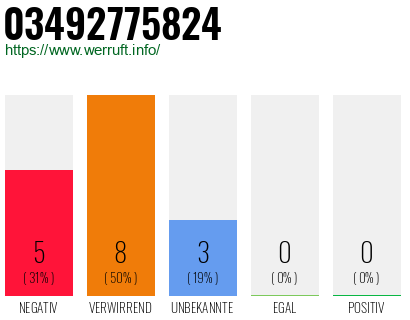 Rufnummer 03492775824 Telefonnummer 03492775824