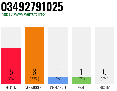Rufnummer 03492791025 Telefonnummer 03492791025