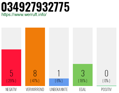 Rufnummer 034927932775 Telefonnummer 034927932775