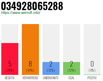 Rufnummer 034928065288 Telefonnummer 034928065288