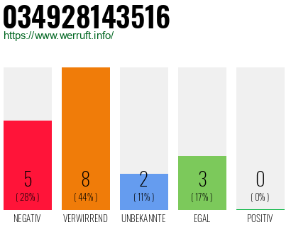 Rufnummer 034928143516 Telefonnummer 034928143516