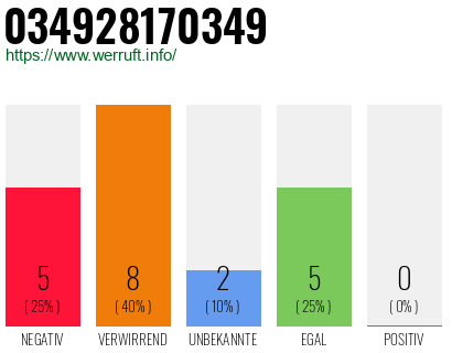 Rufnummer 034928170349 Telefonnummer 034928170349