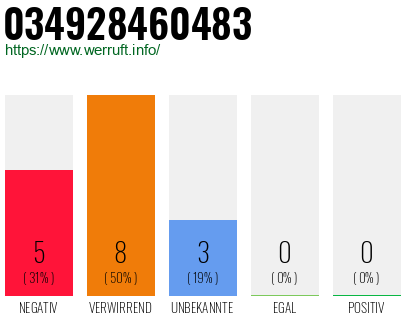 Rufnummer 034928460483 Telefonnummer 034928460483