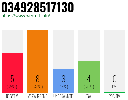 Rufnummer 034928517130 Telefonnummer 034928517130
