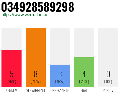 Rufnummer 034928589298 Telefonnummer 034928589298