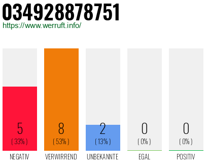 Rufnummer 034928878751 Telefonnummer 034928878751