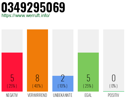 Rufnummer 0349295069 Telefonnummer 0349295069